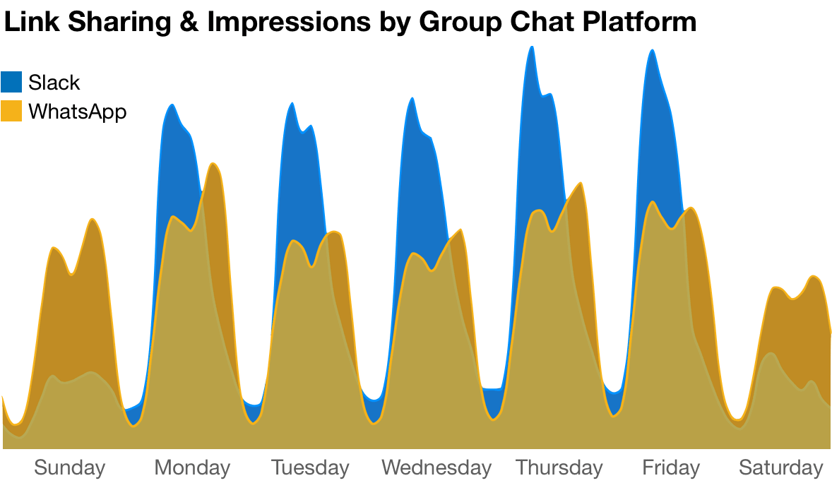 Link Sharing on WhatsApp v. Slack