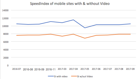 Sites without video, load about 28 percent faster than sites with video