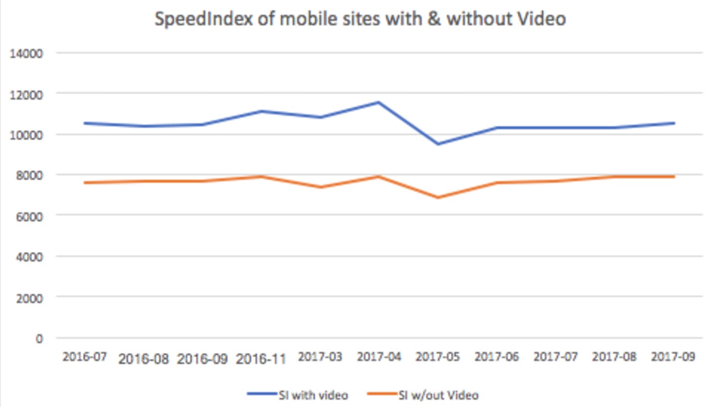 Sites without video load about 28 percent faster than sites with video